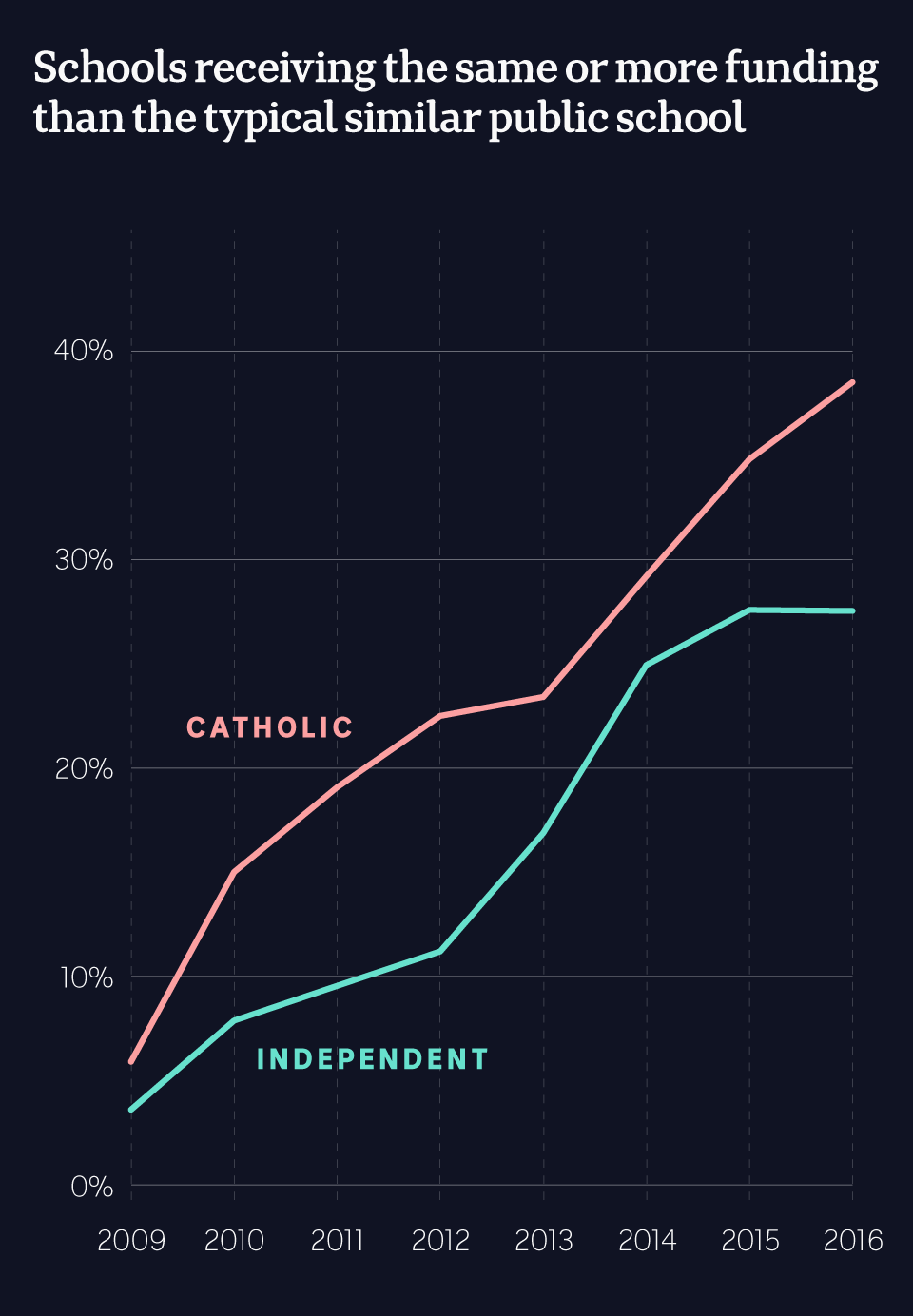 Chart showing the rising percentage of private schools that receive more public funding than the typical similar public school