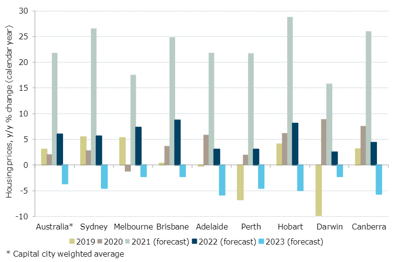 ANZ forecasts that all capital cities will experience a modest drop in property prices in 2023.