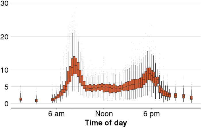 A chart showing average morning-peak delays on commutes into Sydney's CBD.