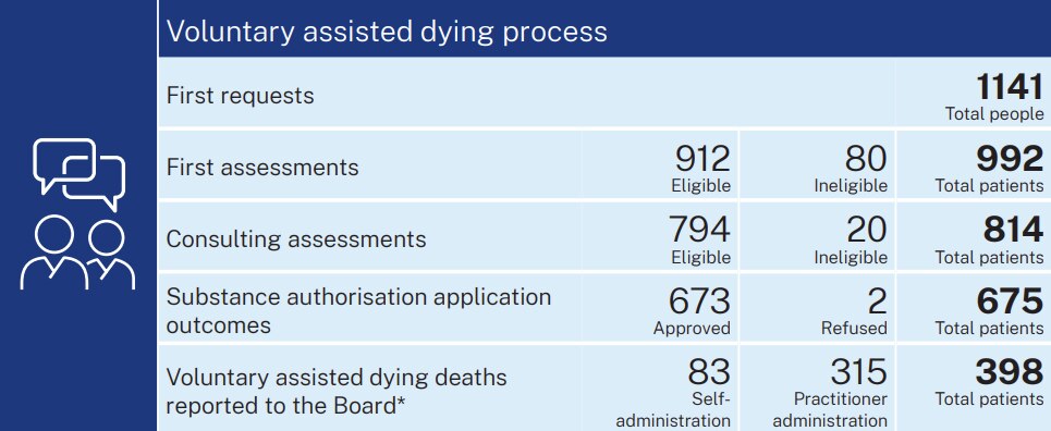 An image of a blue-themed graph. It shows the total figures of people who accessed VAD to be 398. 