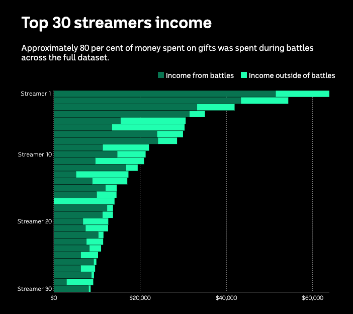 A bar chart showing the income of the top 30 streamers.