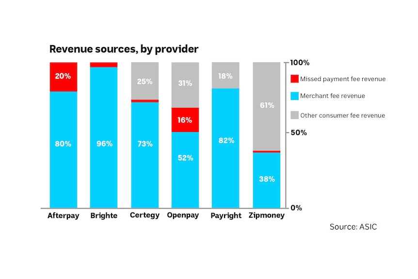 A chart showing revenue sources of different providers