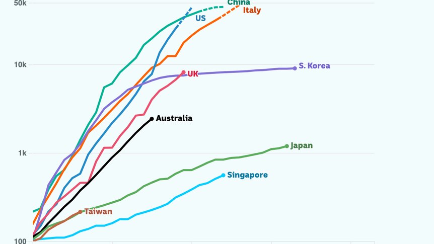 Charted growth in key countries, up to 50,000 cases.