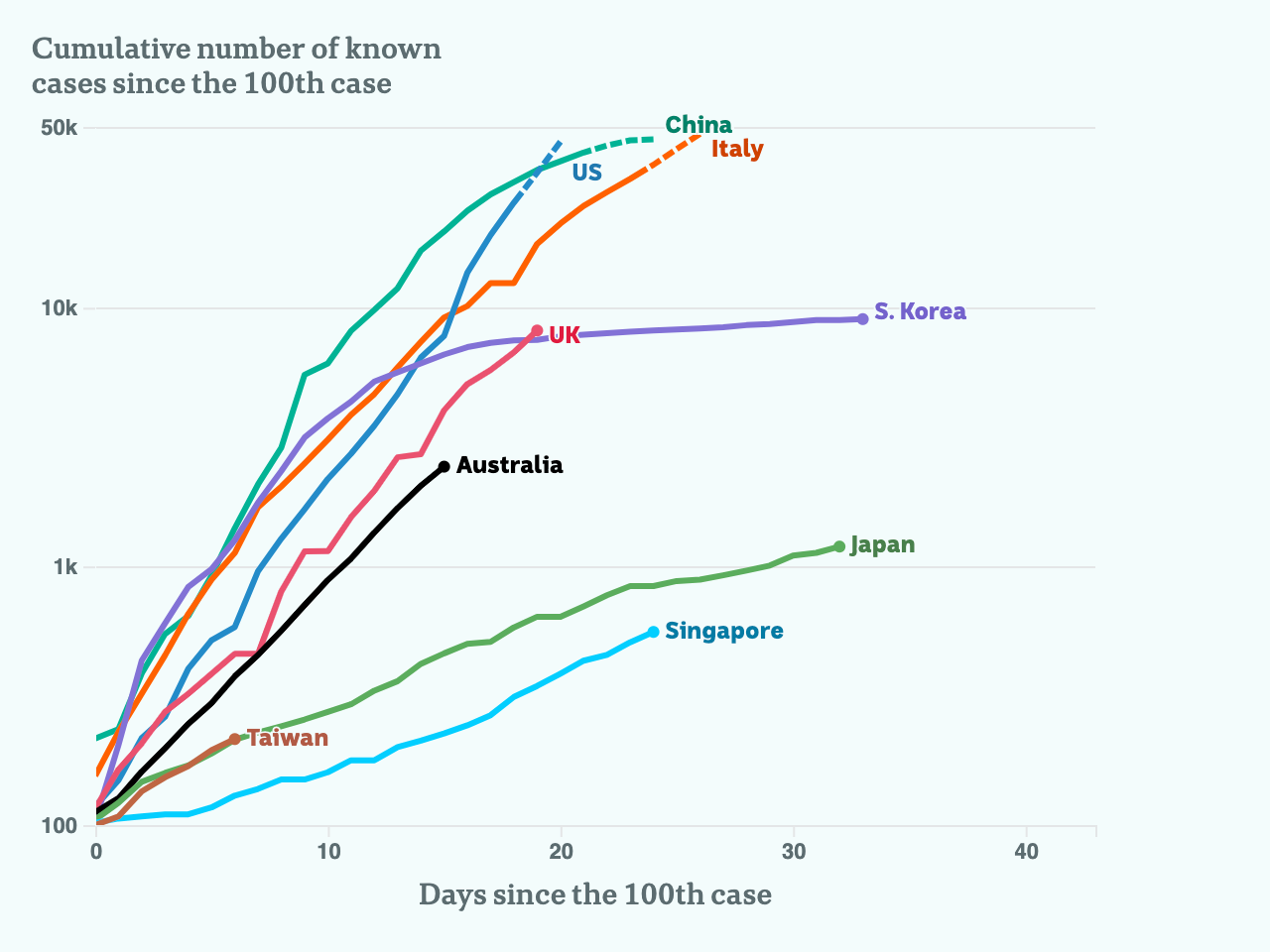 Charted growth in key countries, up to 50,000 cases.