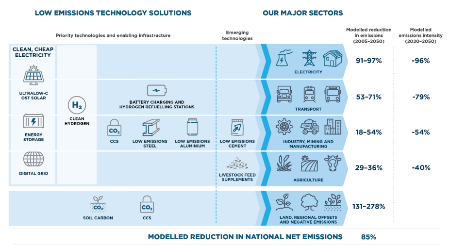 A graphic showing the kind of technologies that will be used to lower emissions and estimates of emissions reductions per sector