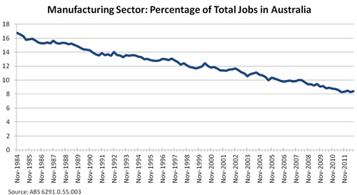 Manufacturing sector: percentage of total jobs in Australia