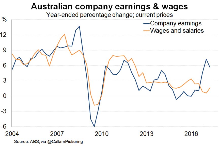 Wage growth has generally outperformed profit growth over the past eight years.