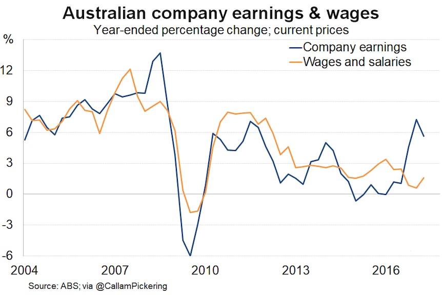 Wage growth has generally outperformed profit growth over the past eight years.