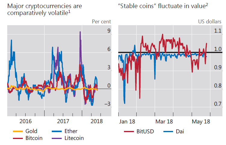 The restricted supply of most cryptocurrencies makes their prices volatile.