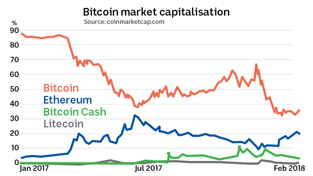 Bitcoin market share graph