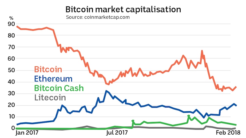 A graph showing changes in the market capitalisation of cryptocurrencies between January 2017 and January 2018.
