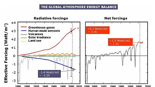 The Global Atmosphere Energy Balance