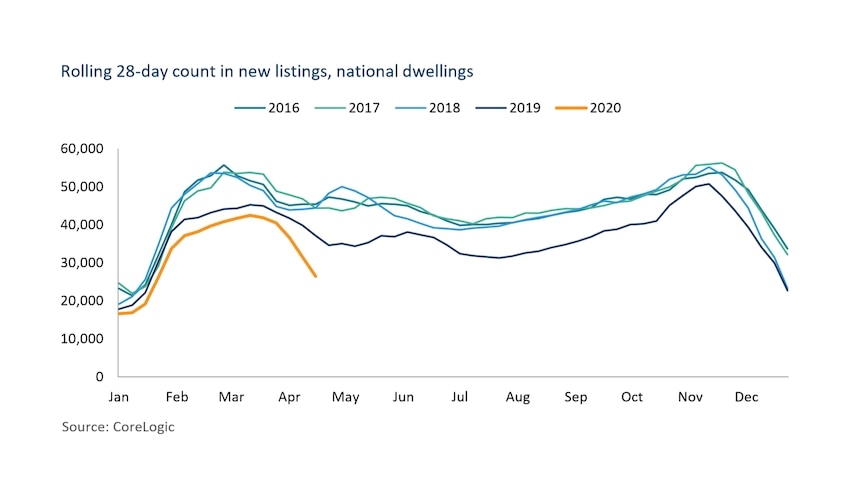 A chart showing new listing from 2016 to 2020