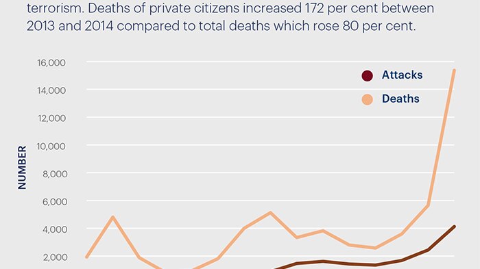 Terrorism against private citizens and property on the rise