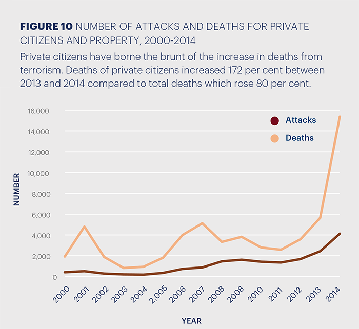 Terrorism against private citizens and property on the rise