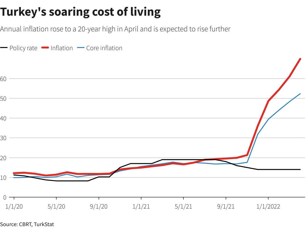 Turkey's soaring cost of living graphics.