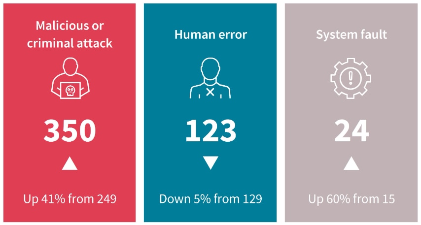 .A graphic from the Office of the Information Commissioner showing the difference in data breaches