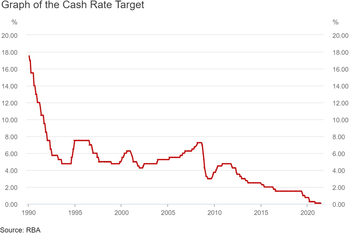 Graph showing movements in the RBA cash rate since 1990.