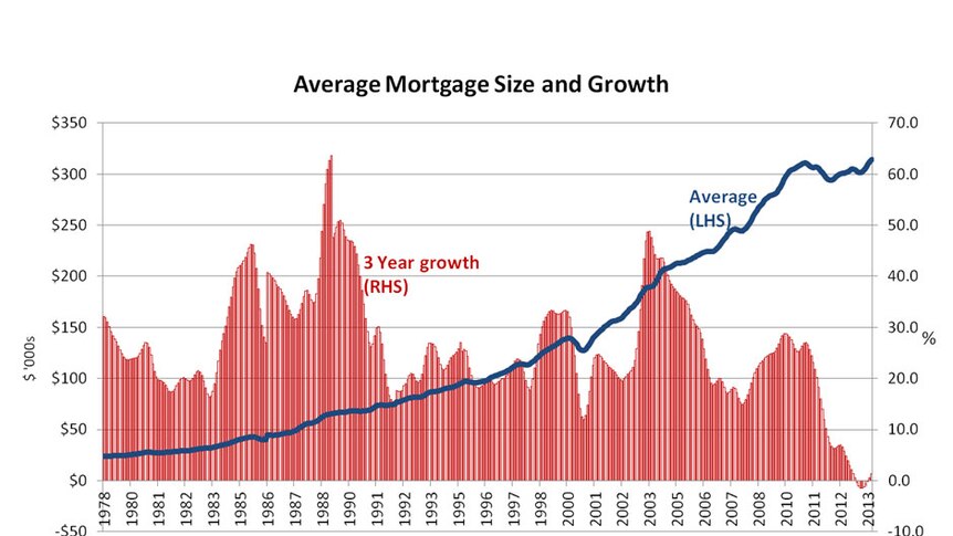 Average mortgage size and growth