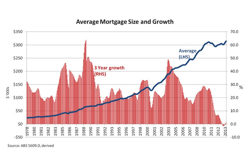 Average mortgage size and growth