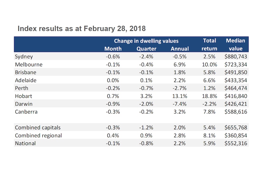 Graph shows change in dwelling values in Australia's capital cities.