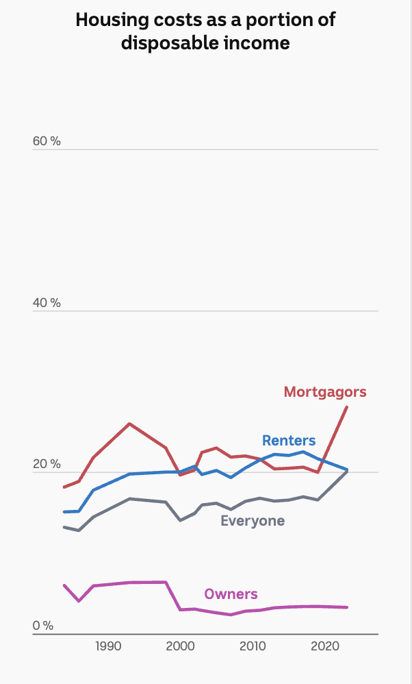 A line chart showing housing costs in Australia over time, separated according to tenure of housing.