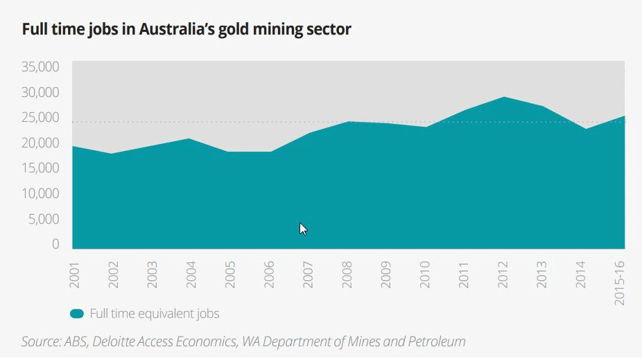 Graph showing full time jobs in Australia's gold mining sector 2001 to 2016.