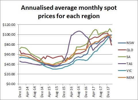 Chart showing annualised average monthly spot prices for each region.