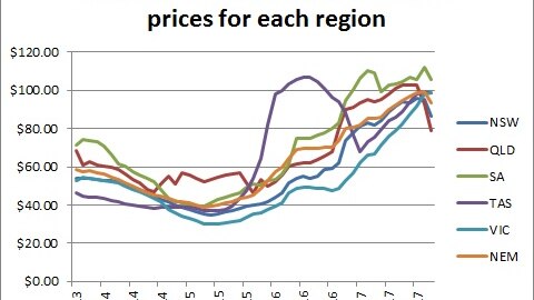 Chart showing annualised average monthly spot prices for each region.