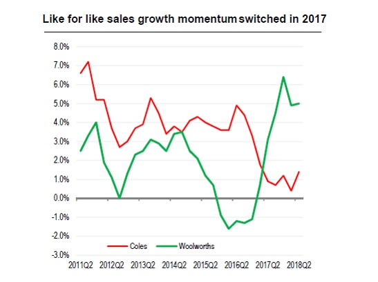 Coles vs Woolworths sales growth