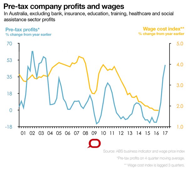 Graph comparing Australian companies' profits with wage growth