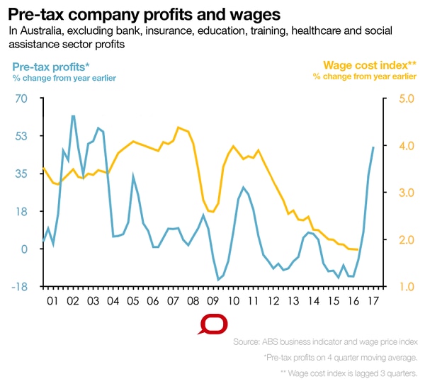 Graph comparing Australian companies' profits with wage growth