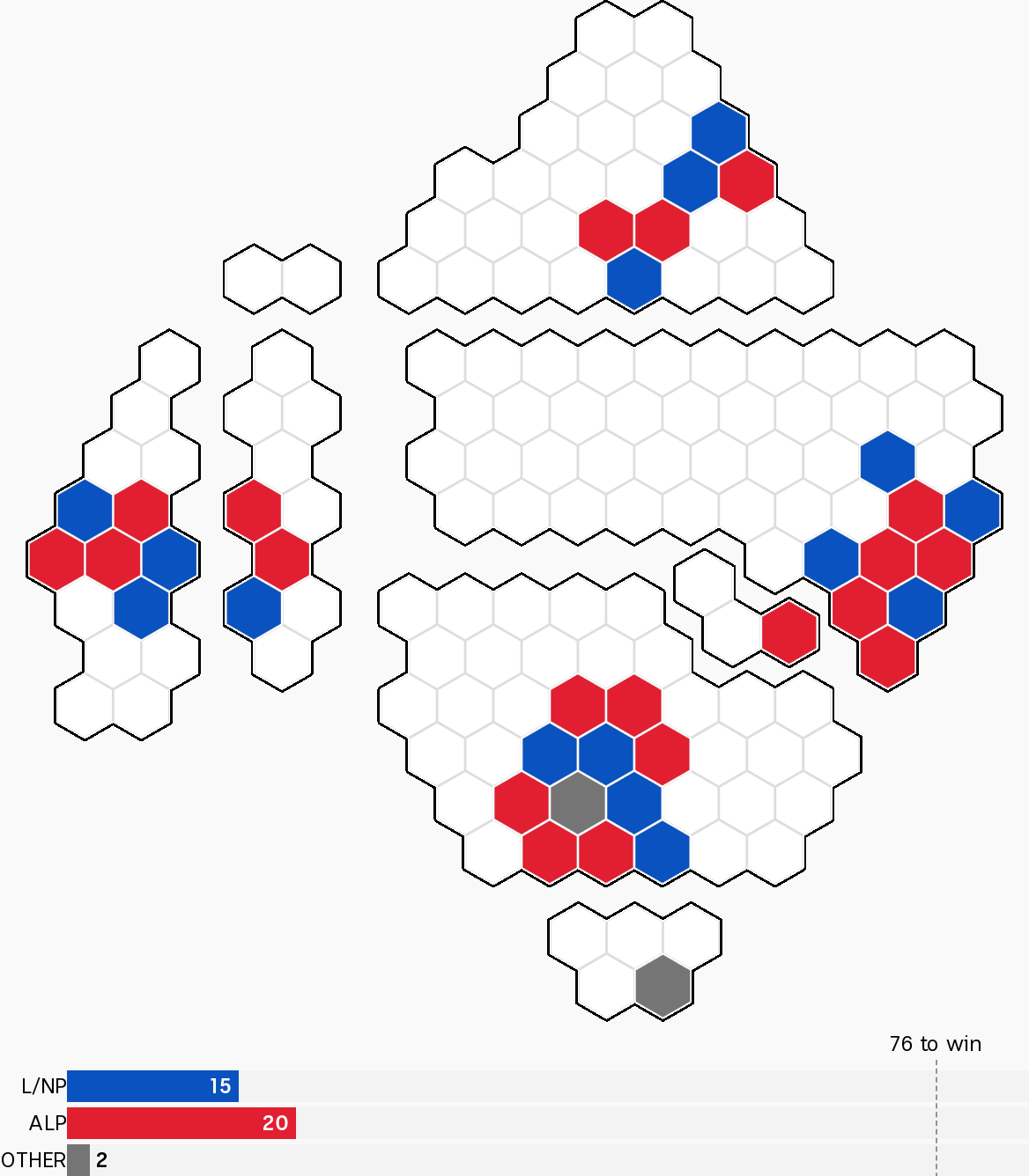 Inner-city electorates are highlighted on the map, totalling 20 for Labor and 15 for the L/NP, plus 2 Other