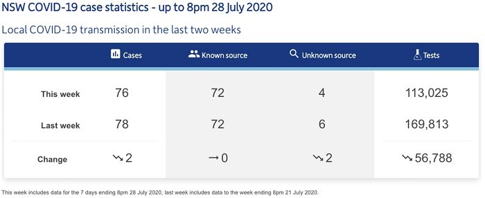 Local transmission of coronavirus over a two week period.