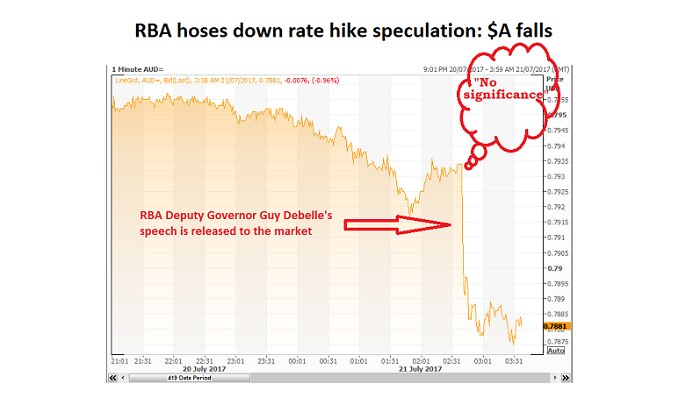 A graphic showing the market's reaction to the speech by RBA Deputy Governor Guy Debelle.