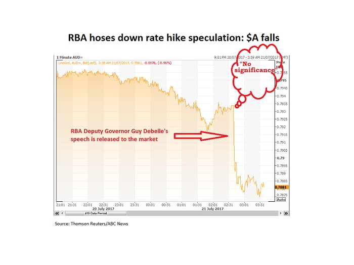 A graphic showing the market's reaction to the speech by RBA Deputy Governor Guy Debelle.