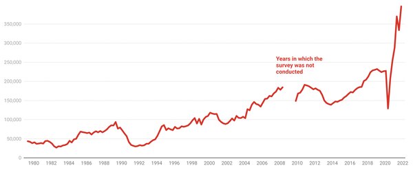 A rising red line across time from 1980 to present