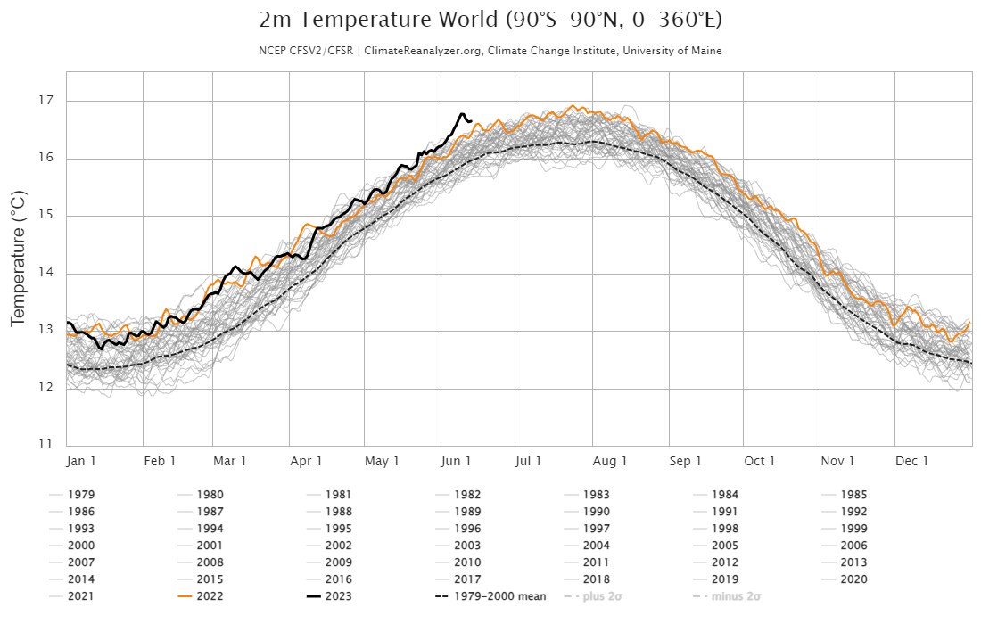 Global climate records tumble at rapid rate as 2023 could the warmest year on record