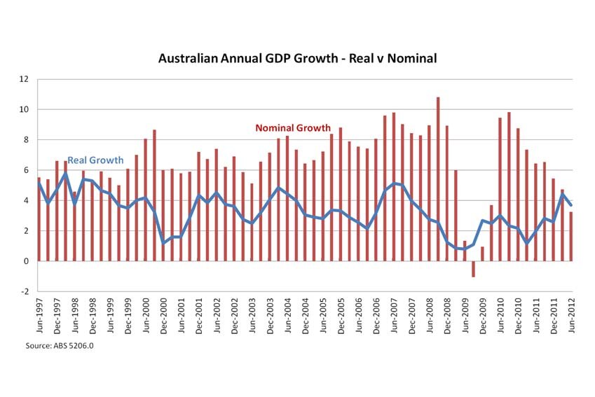 Australian annual GDP growth - Real v Nominal