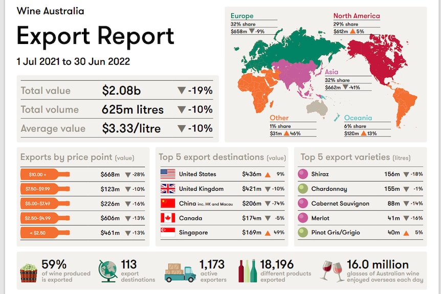 A graphic with a world map shows where wine is being exported