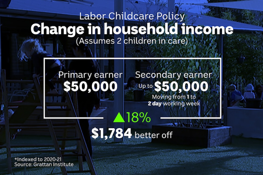 A graphic shows figures relating to a change in household income under Labor's childcare policy