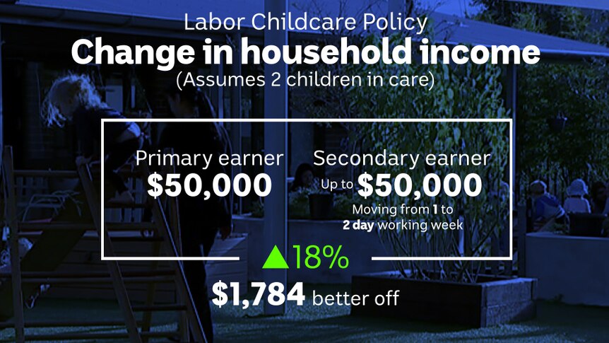 A graphic shows figures relating to a change in household income under Labor's childcare policy