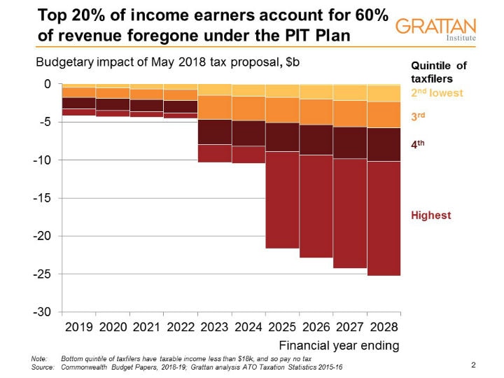 Graph: Top 20 per cent income earners 60 per cent of foregone revenue