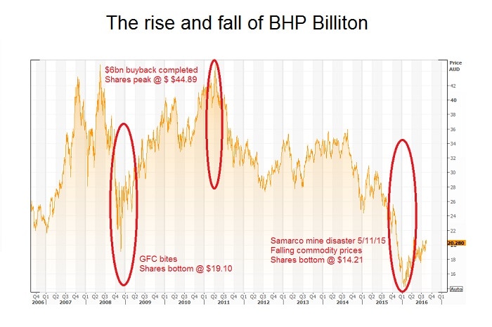 BHP Billiton share price between 2006 and 2016