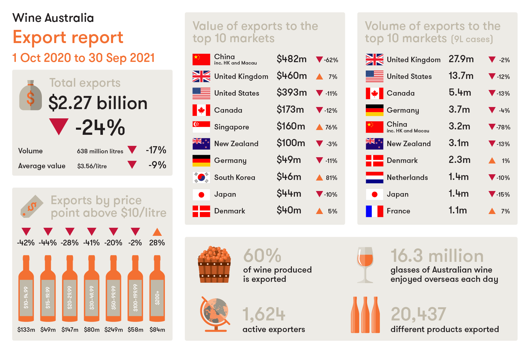 Chart of the top export destinations for Australian wine, overall value fell by 24 per cent to $2.27billion, impacted by China.