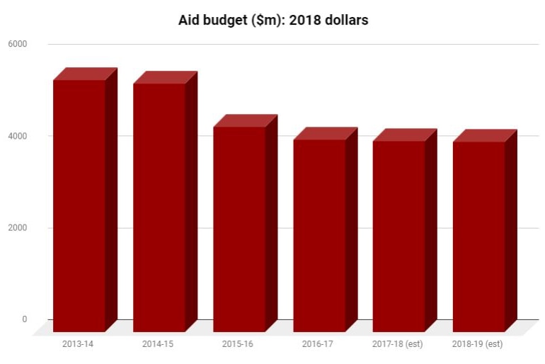 Chart showing Australia's foreign aid budget ($m) in 2018 dollars
