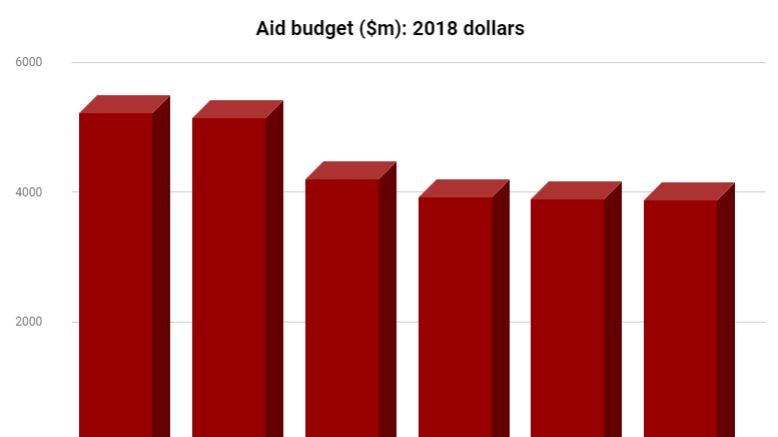 Chart showing Australia's foreign aid budget ($m) in 2018 dollars