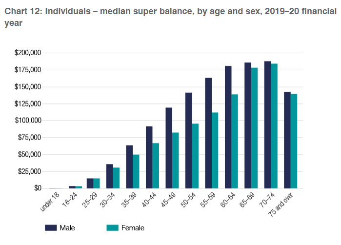 ATO median super balances by age and gender
