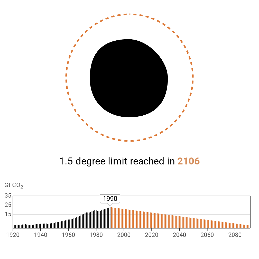 With historical emissions up until 1990, the chart shows when the world would hit the carbon budget if emissions reduced - 2106.