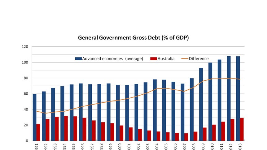 General government gross debt (% of GDP)